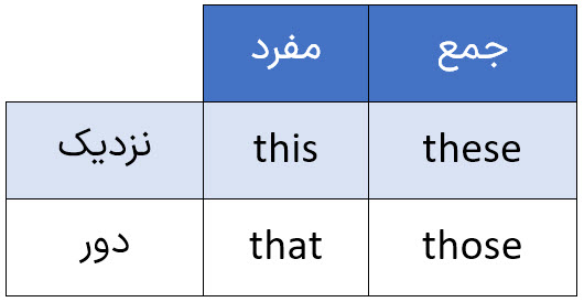 ضمایر اشاره دور و نزدیک