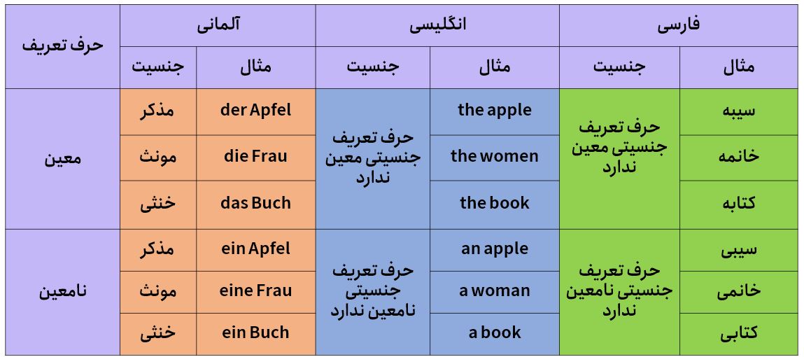 حروف تعریف معین و نامعین
