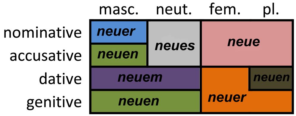 انواع صرف و نحوه بیان اسامی