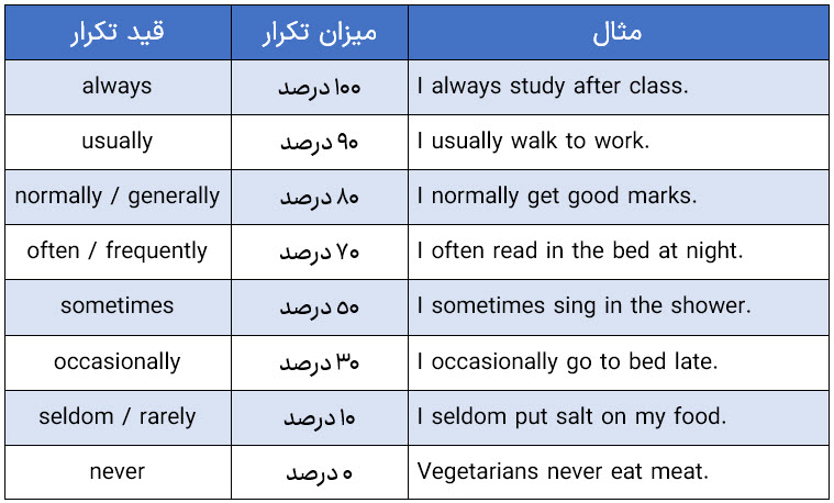 قیدهای تکرار