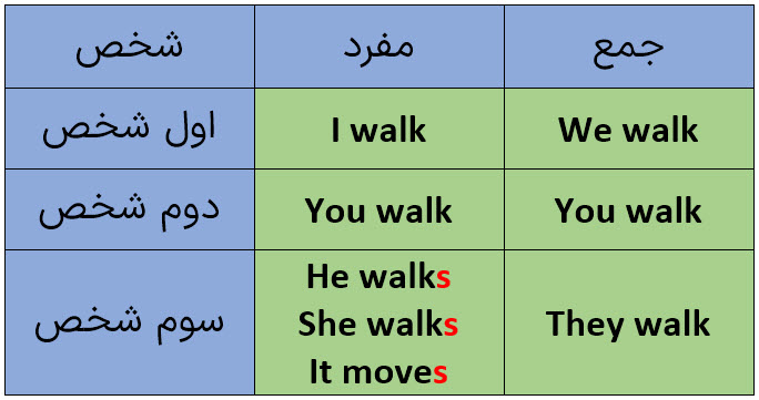 "آموزش زمان حال ساده در انگلیسی" "جدول فرمول زمان حال ساده" "مثال‌هایی برای جمله سازی در زمان حال ساده"