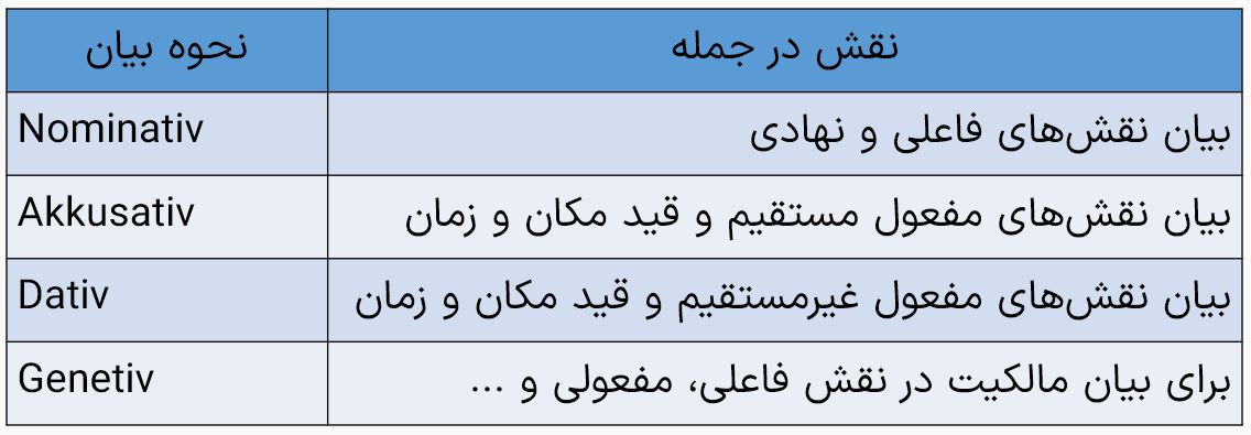 صرف اسامی و نقش آنها در جمله