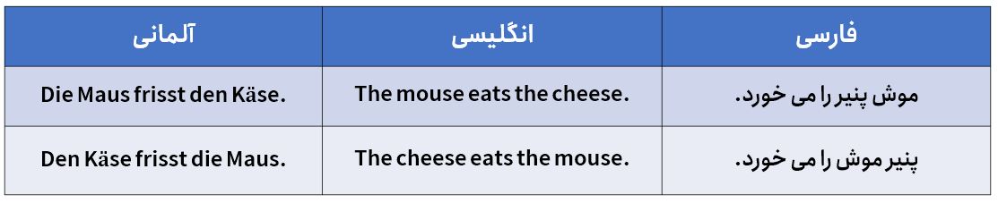 جابجایی کلمات در جمله