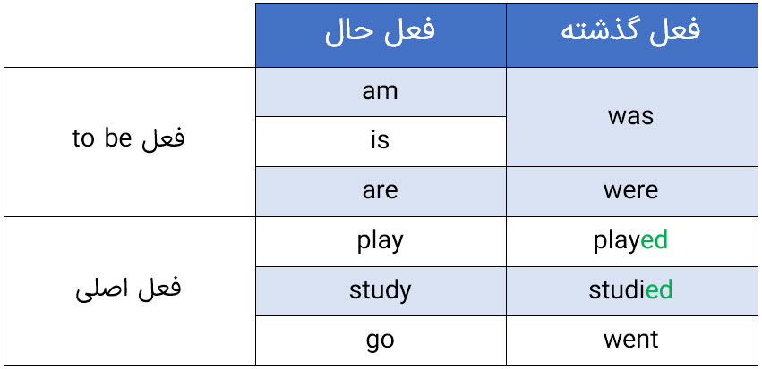 زمان گذشته ساده