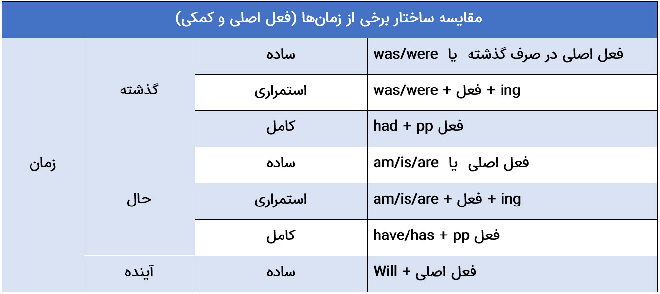 مقایسه ساختار برخی از زمانها (فعل اصلی و کمکی)