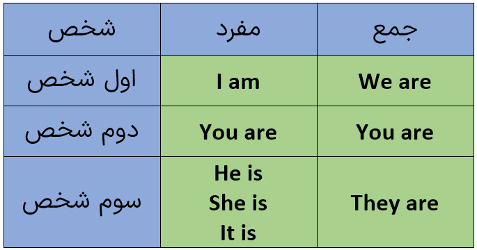 صرف افعال tobe