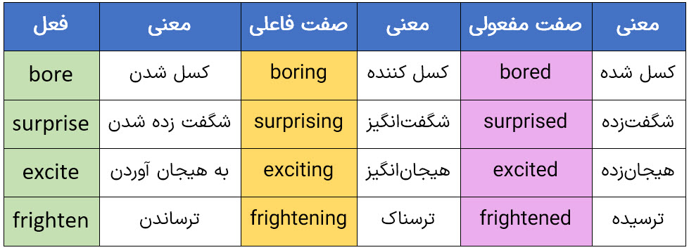 صفت فاعلی و مفعولی