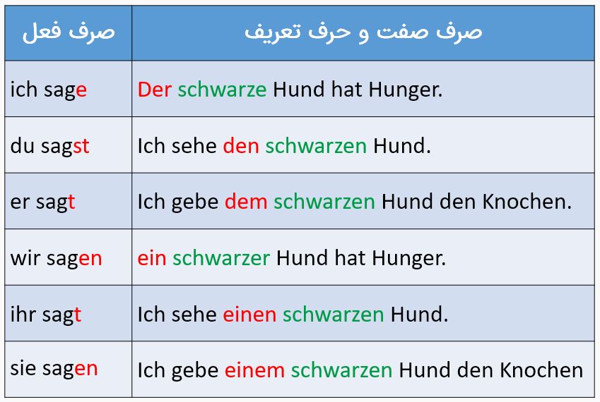 صرف حرف تعریف و صفت